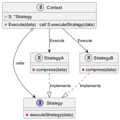 strategy pattern class diagram